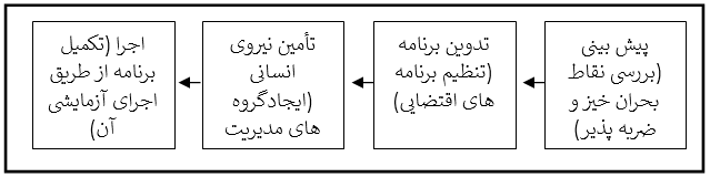 تصویر مراحل اصلی برنامه ریزی برای کنترل بحران